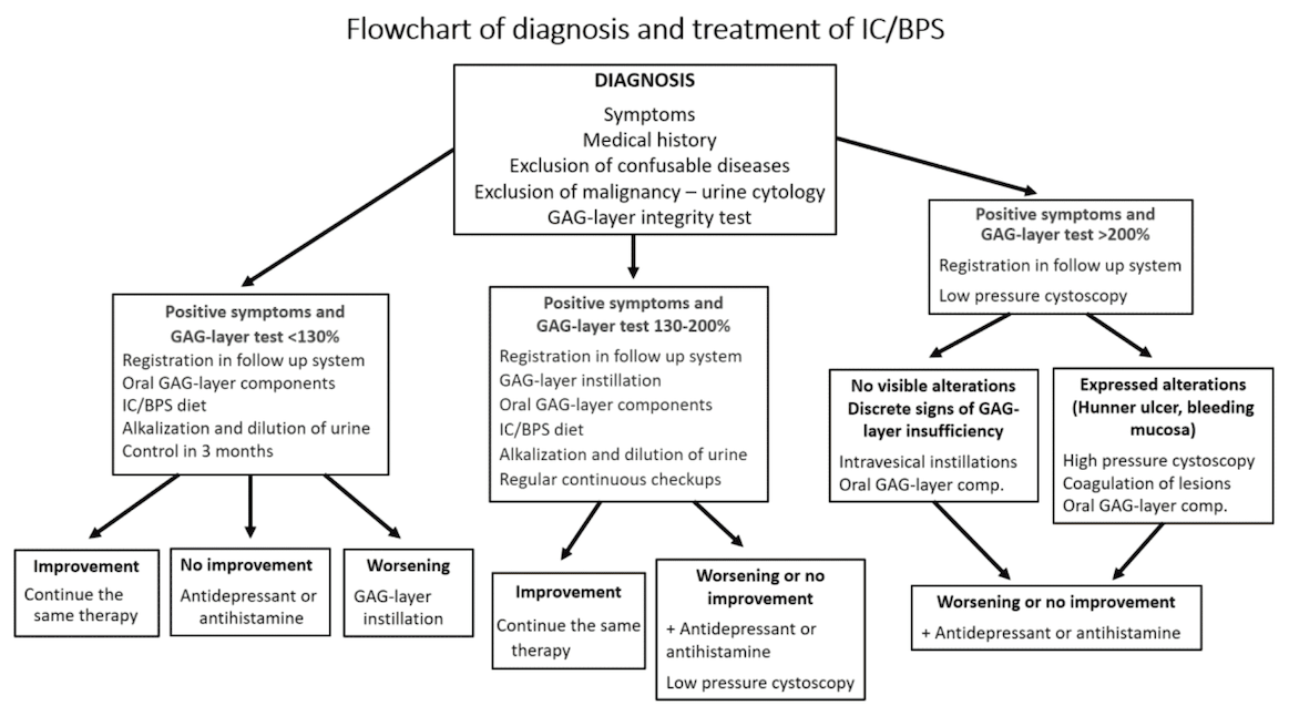 ICBPS treatment flowchart